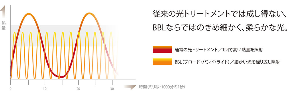 従来の光トリートメントでは成し得ない、BBLならではのきめ細かく、柔らかな光。